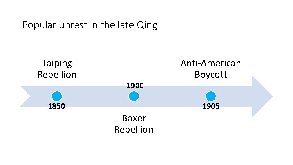 Popular unrest in the late Qing Taiping Rebellion 1900 1850 Anti-American Boycott 1905 Boxer