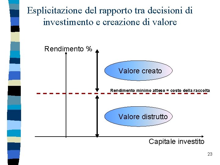 Esplicitazione del rapporto tra decisioni di investimento e creazione di valore Rendimento % Valore
