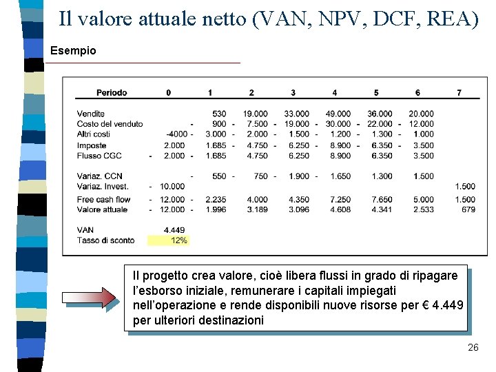 Il valore attuale netto (VAN, NPV, DCF, REA) Esempio Il progetto crea valore, cioè