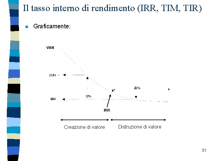 Il tasso interno di rendimento (IRR, TIM, TIR) n Graficamente: VAN IRR Creazione di