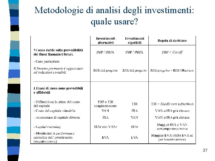 Metodologie di analisi degli investimenti: quale usare? 37 