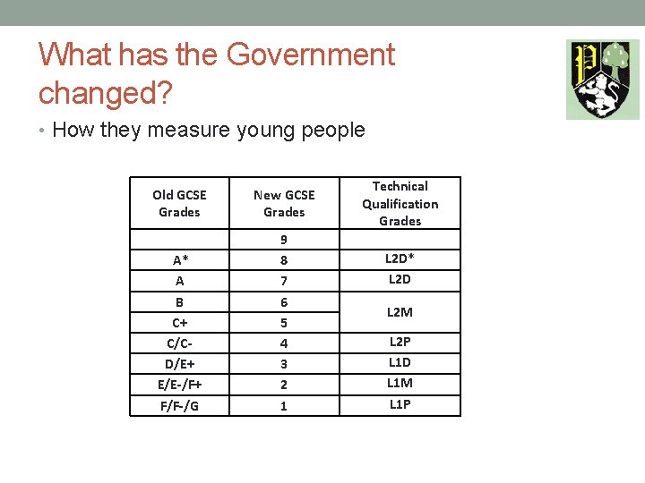 What has the Government changed? • How they measure young people Old GCSE Grades