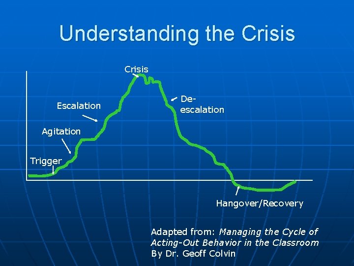 Understanding the Crisis Escalation Deescalation Agitation Trigger Hangover/Recovery Adapted from: Managing the Cycle of