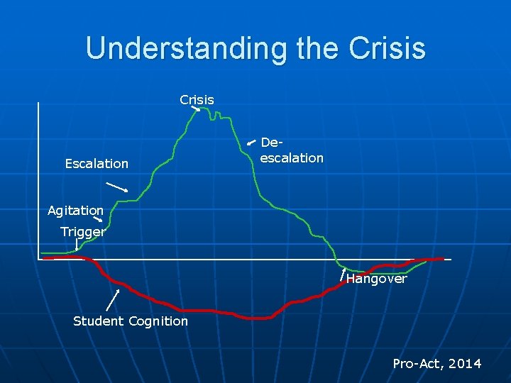 Understanding the Crisis Escalation Deescalation Agitation Trigger Hangover Student Cognition Pro-Act, 2014 