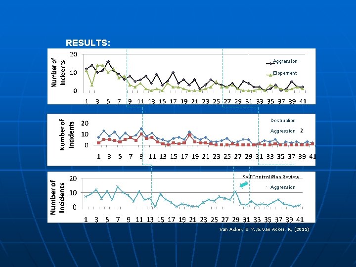 RESULTS: Baseline Basic Intervention Follow-Up Aggression Elopement Destruction Aggression Van Acker, E. Y. ,