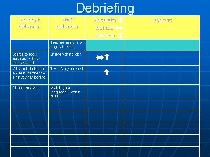 Debriefing Student Behavior Staff Behavior Teacher assigns 6 pages to read Starts to look