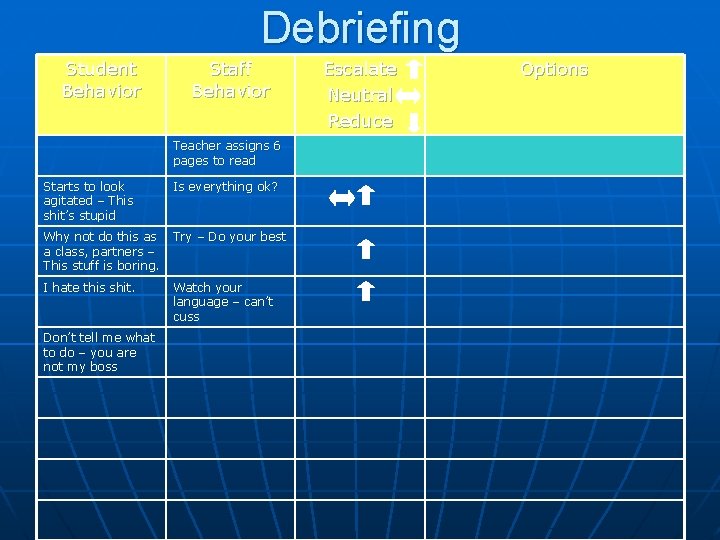 Debriefing Student Behavior Staff Behavior Teacher assigns 6 pages to read Starts to look