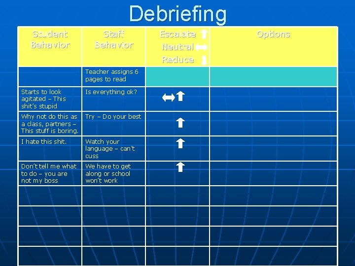 Debriefing Student Behavior Staff Behavior Teacher assigns 6 pages to read Starts to look