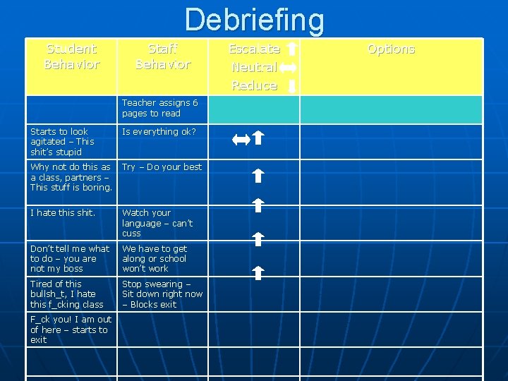 Debriefing Student Behavior Staff Behavior Teacher assigns 6 pages to read Starts to look