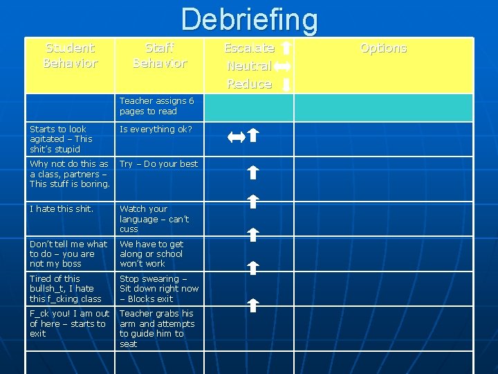 Debriefing Student Behavior Staff Behavior Teacher assigns 6 pages to read Starts to look