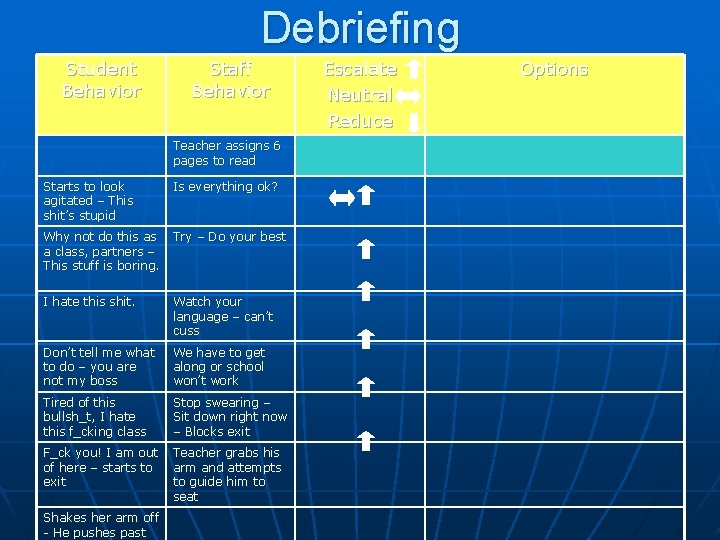 Debriefing Student Behavior Staff Behavior Teacher assigns 6 pages to read Starts to look