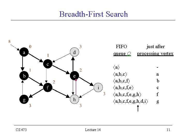 Breadth-First Search FIFO queue Q just after processing vertex a a, b, c, f,