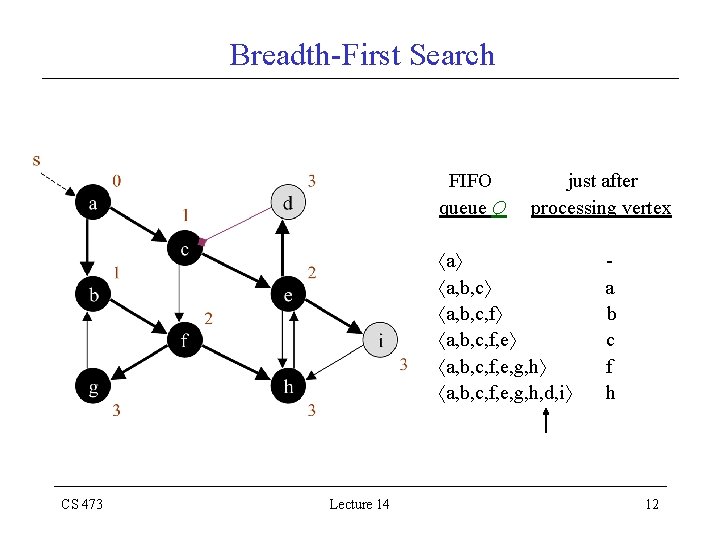 Breadth-First Search FIFO queue Q just after processing vertex a a, b, c, f,