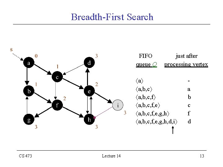 Breadth-First Search FIFO queue Q just after processing vertex a a, b, c, f,