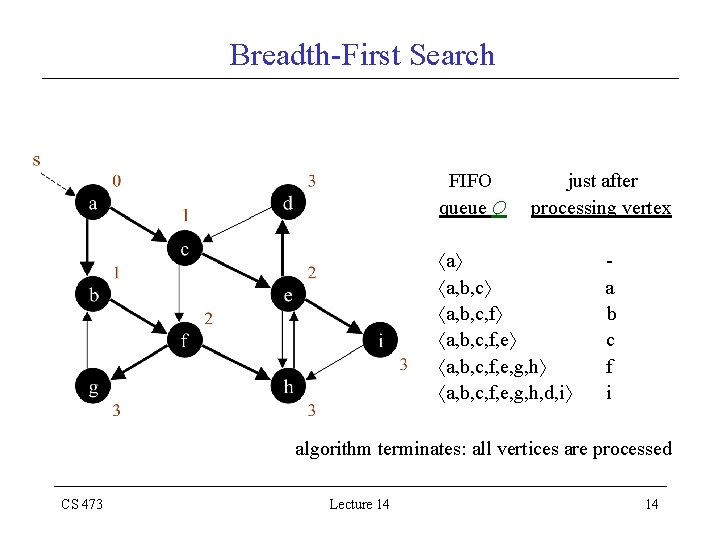 Breadth-First Search FIFO queue Q just after processing vertex a a, b, c, f,