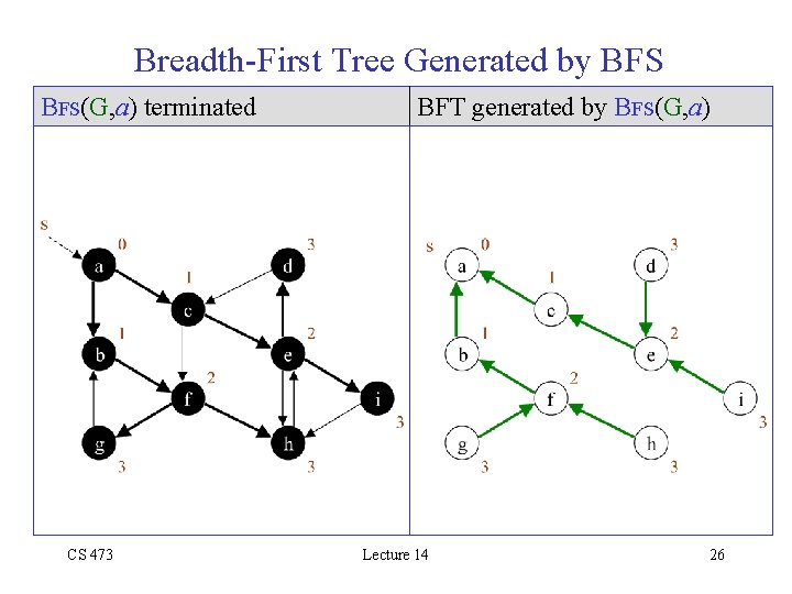 Breadth-First Tree Generated by BFS(G, a) terminated CS 473 BFT generated by BFS(G, a)