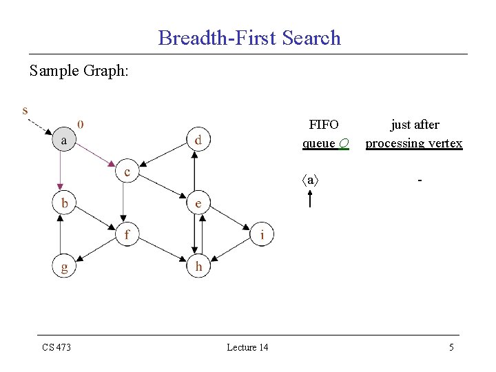 Breadth-First Search Sample Graph: FIFO queue Q a CS 473 Lecture 14 just after