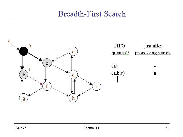 Breadth-First Search FIFO queue Q a a, b, c CS 473 Lecture 14 just