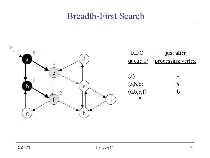 Breadth-First Search FIFO queue Q a a, b, c, f CS 473 Lecture 14