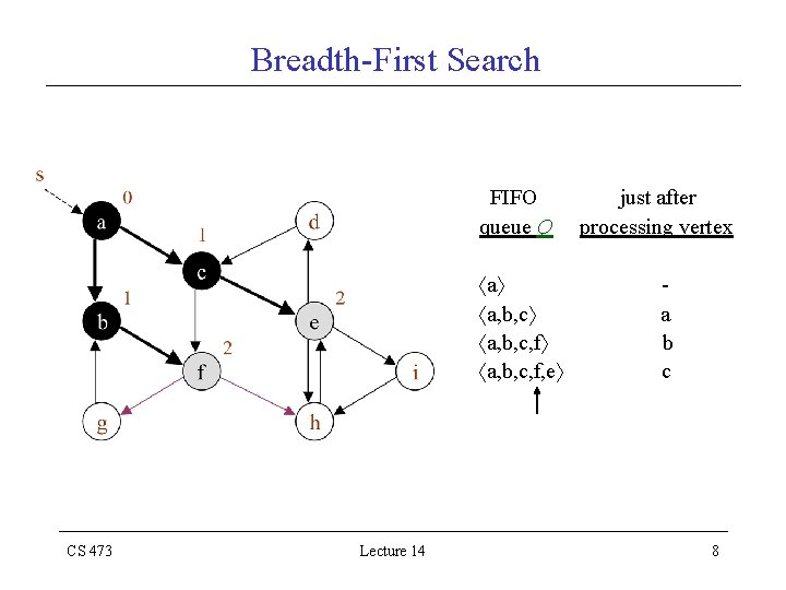 Breadth-First Search FIFO queue Q a a, b, c, f, e CS 473 Lecture