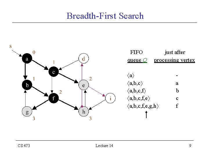 Breadth-First Search FIFO queue Q just after processing vertex a a, b, c, f,