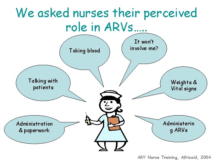 We asked nurses their perceived role in ARVs…. . Taking blood Talking with patients