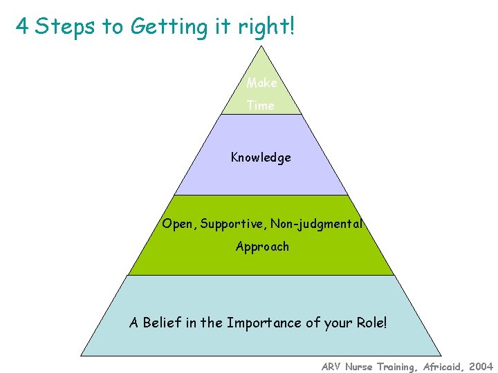 4 Steps to Getting it right! Make Time Knowledge Open, Supportive, Non-judgmental Approach A