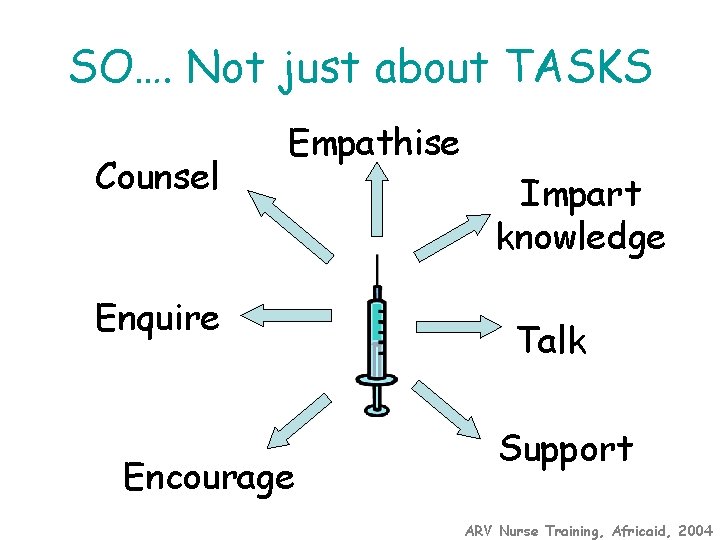 SO…. Not just about TASKS Counsel Empathise Enquire Encourage Impart knowledge Talk Support ARV