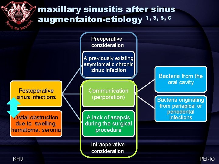 maxillary sinusitis after sinus augmentaiton-etiology 1, 3, 5, 6 Preoperative consideration A previously existing