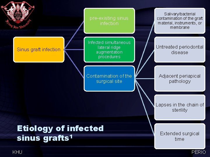 Sinus graft infection pre-existing sinus infection Salivary/bacterial contamination of the graft material, instruments, or