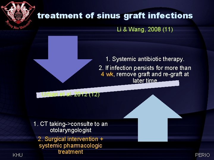 treatment of sinus graft infections Li & Wang, 2008 (11) 1. Systemic antibiotic therapy.