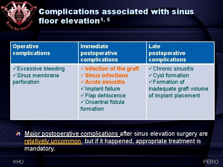 Complications associated with sinus floor elevation 1, 5 Operative complications Immediate postoperative complications Late