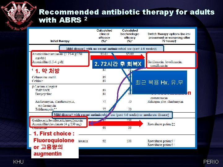 Recommended antibiotic therapy for adults with ABRS 2 2. 72시간 후 회복X 1. 약