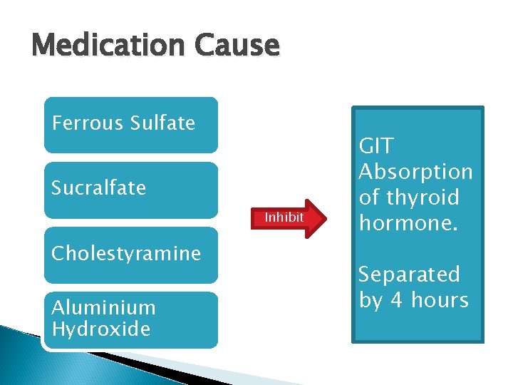 Medication Cause Ferrous Sulfate Sucralfate Inhibit Cholestyramine Aluminium Hydroxide GIT Absorption of thyroid hormone.