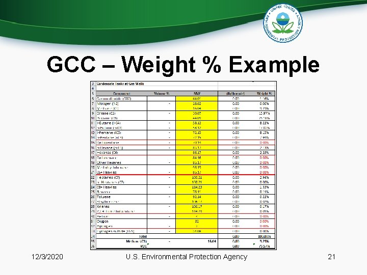 GCC – Weight % Example 12/3/2020 U. S. Environmental Protection Agency 21 