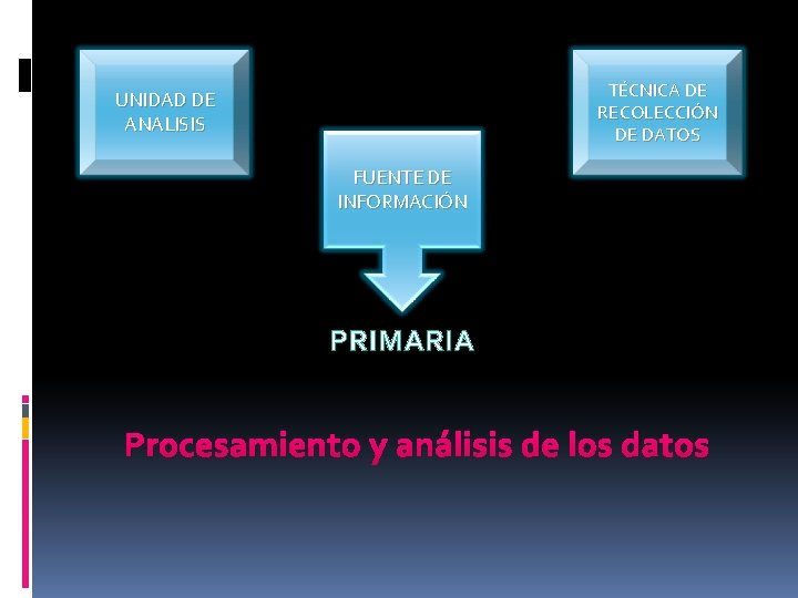 TÉCNICA DE RECOLECCIÓN DE DATOS UNIDAD DE ANALISIS FUENTE DE INFORMACIÓN PRIMARIA Procesamiento y