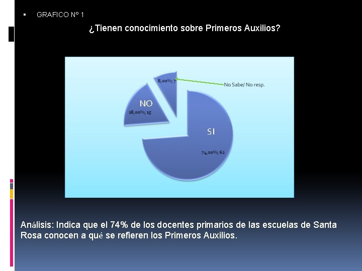  GRAFICO Nº 1 ¿Tienen conocimiento sobre Primeros Auxilios? NO SI Análisis: Indica que