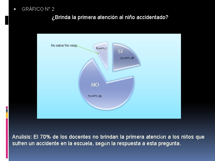  GRÁFICO N° 2 ¿Brinda la primera atención al niño accidentado? SI NO Análisis: