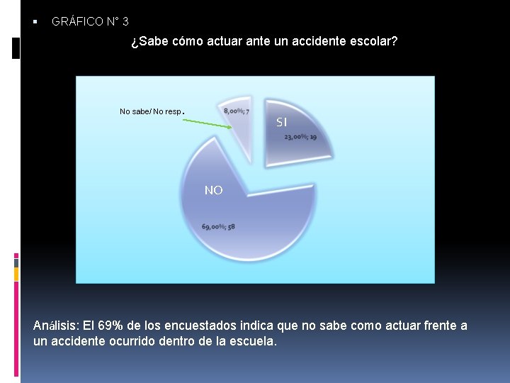  GRÁFICO N° 3 ¿Sabe cómo actuar ante un accidente escolar? . No sabe/