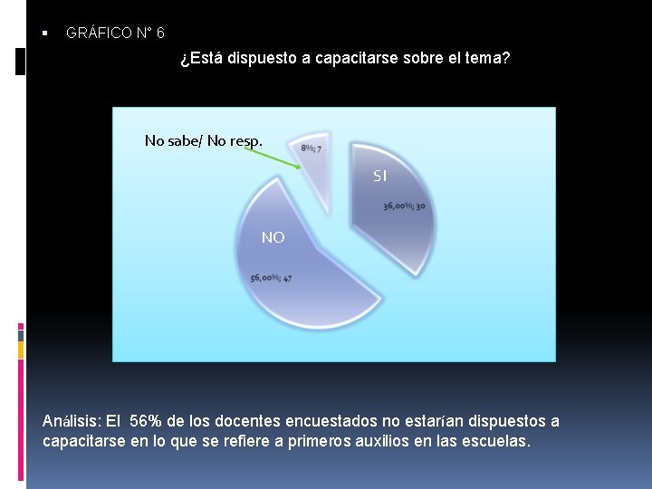  GRÁFICO N° 6 ¿Está dispuesto a capacitarse sobre el tema? No sabe/ No