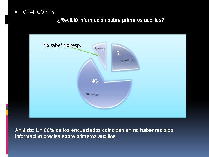  GRÁFICO N° 9 ¿Recibió información sobre primeros auxilios? No sabe/ No resp. SI