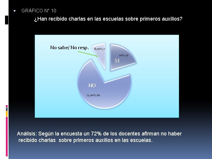  GRÁFICO N° 10 ¿Han recibido charlas en las escuelas sobre primeros auxilios? No