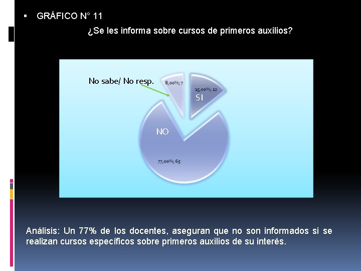 GRÁFICO N° 11 ¿Se les informa sobre cursos de primeros auxilios? No sabe/ GRÁFICO N° 11 ¿Se les informa sobre cursos de primeros auxilios? No sabe/