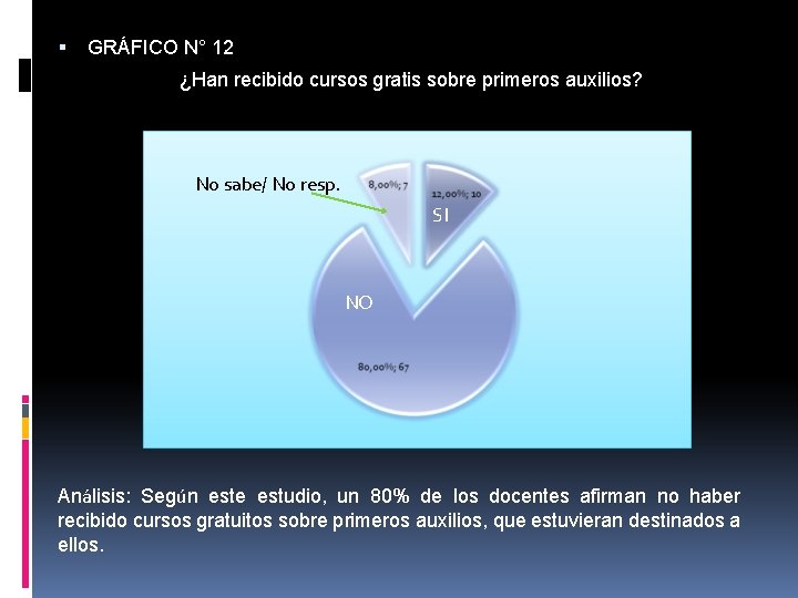  GRÁFICO N° 12 ¿Han recibido cursos gratis sobre primeros auxilios? No sabe/ No