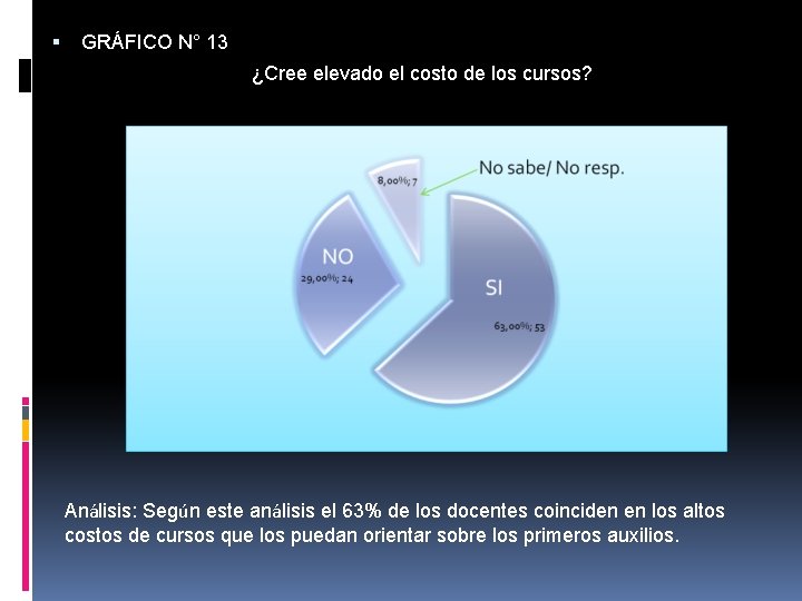  GRÁFICO N° 13 ¿Cree elevado el costo de los cursos? Análisis: Según este