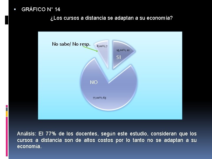  GRÁFICO N° 14 ¿Los cursos a distancia se adaptan a su economía? No