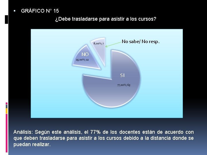  GRÁFICO N° 15 ¿Debe trasladarse para asistir a los cursos? No sabe/ No