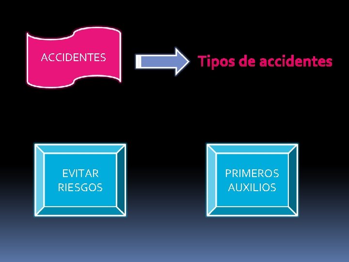 ACCIDENTES EVITAR RIESGOS Tipos de accidentes PRIMEROS AUXILIOS 