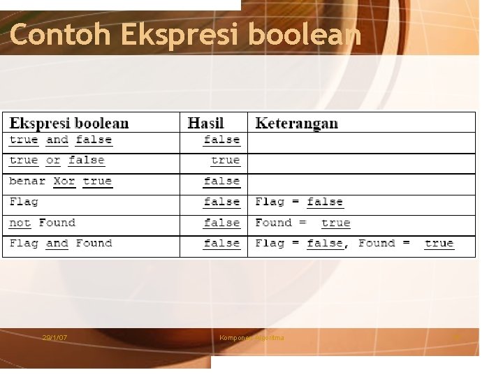 Contoh Ekspresi boolean 29/1/'07 Komponen Algoritma 17 