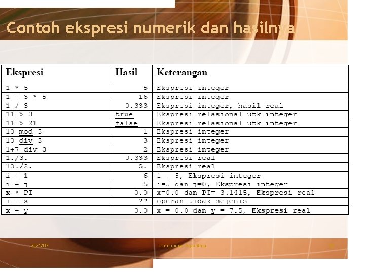 Contoh ekspresi numerik dan hasilnya 29/1/'07 Komponen Algoritma 19 